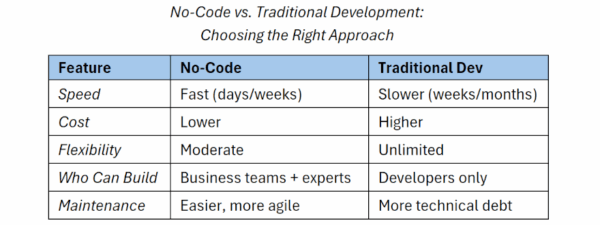 A text table comparing no-code and traditional development methods, listing key differences in tools, required skills, flexibility, and speed.