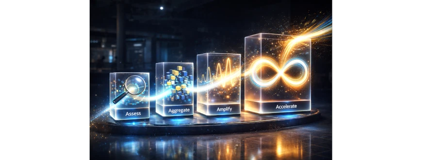 Visual representation of AI value creation in private equity showing the four moves—Assess, Aggregate, Amplify, and Accelerate—connected as a sequential value engine